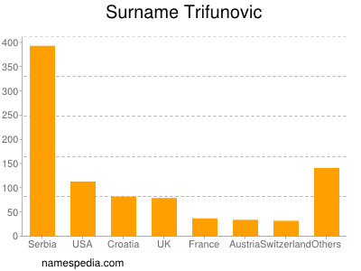 Familiennamen Trifunovic