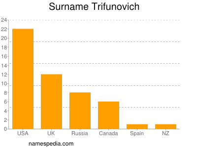 Familiennamen Trifunovich