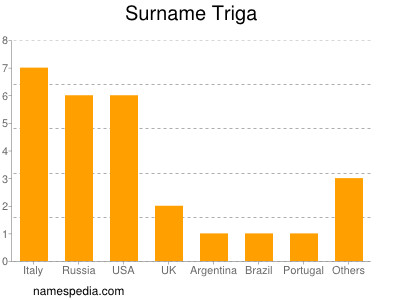 Familiennamen Triga