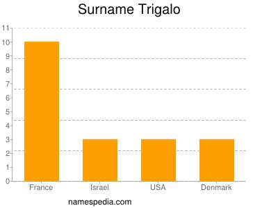 Familiennamen Trigalo