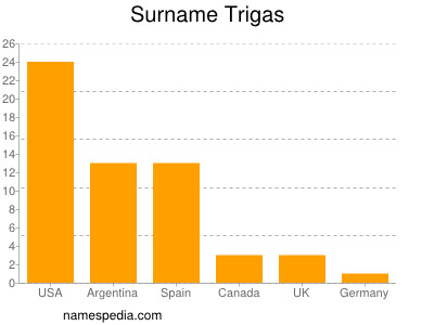 Familiennamen Trigas