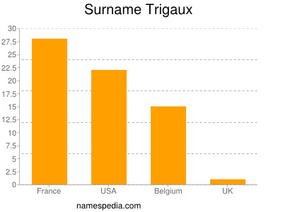 Familiennamen Trigaux
