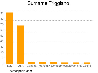 Surname Triggiano