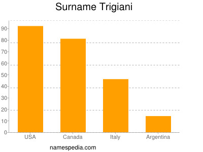 Familiennamen Trigiani
