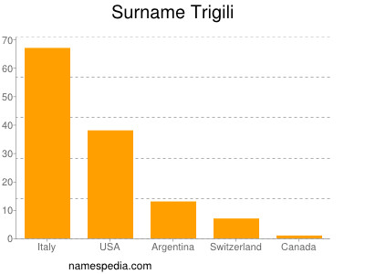 Familiennamen Trigili