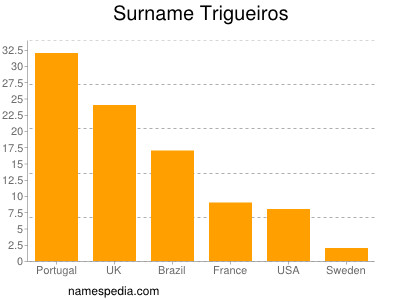 Familiennamen Trigueiros