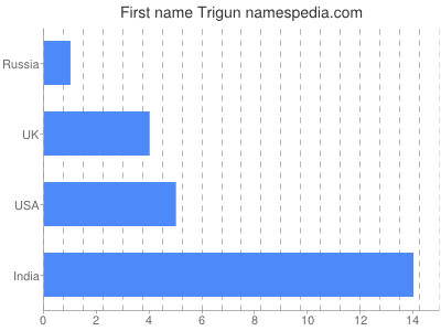 Vornamen Trigun