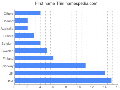 prenom Triin