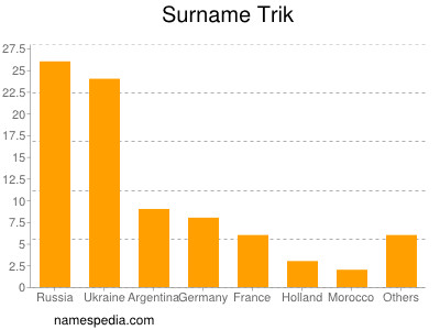 Surname Trik