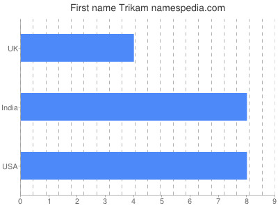 Given name Trikam