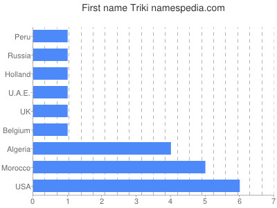 Vornamen Triki