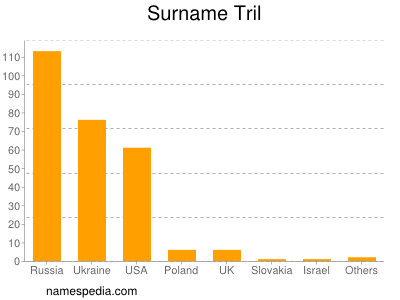 Familiennamen Tril