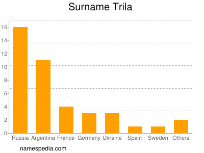 Familiennamen Trila