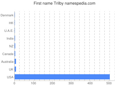 Given name Trilby