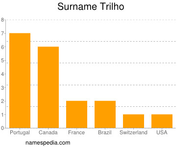 Familiennamen Trilho