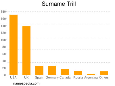 Surname Trill