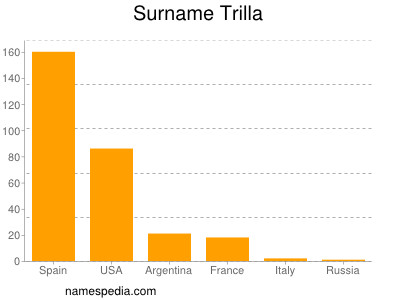 Familiennamen Trilla