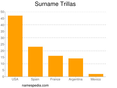 Familiennamen Trillas