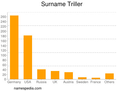 Familiennamen Triller