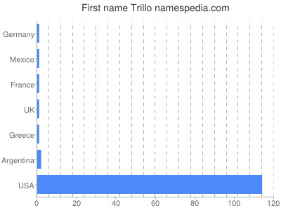 Vornamen Trillo
