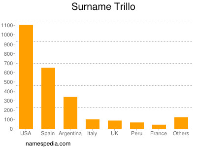 Familiennamen Trillo