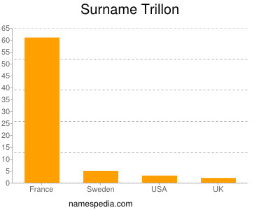 Surname Trillon