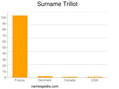 Familiennamen Trillot