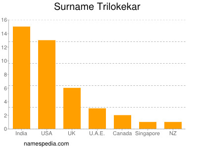 Familiennamen Trilokekar