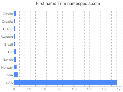 Given name Trim