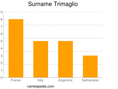 Familiennamen Trimaglio