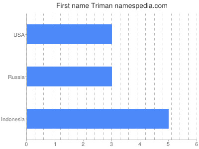 prenom Triman