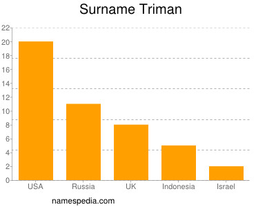 Surname Triman