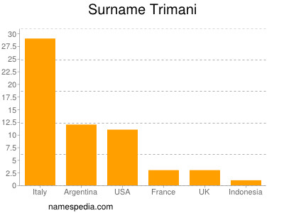 nom Trimani