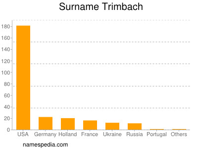 Familiennamen Trimbach