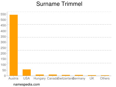 Surname Trimmel