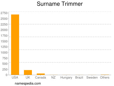 Familiennamen Trimmer