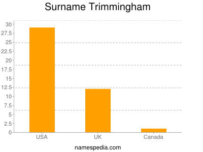 Surname Trimmingham