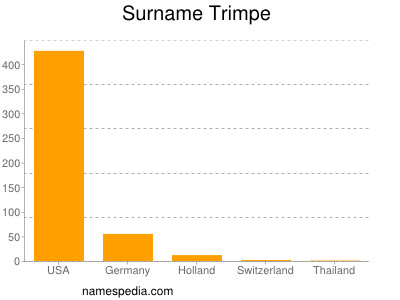 Familiennamen Trimpe