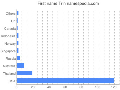 Given name Trin