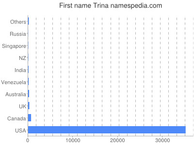 Vornamen Trina
