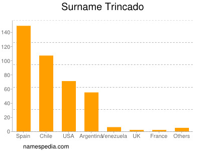 Surname Trincado