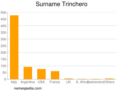 Surname Trinchero