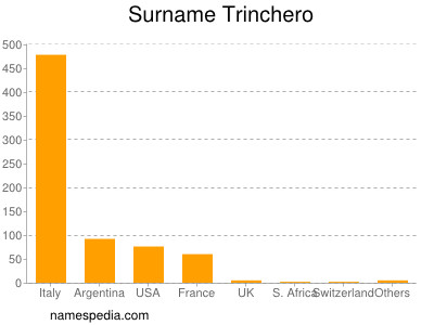 Familiennamen Trinchero