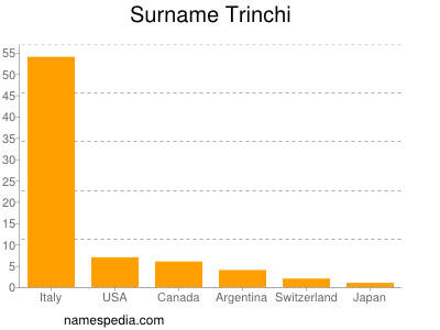 Surname Trinchi