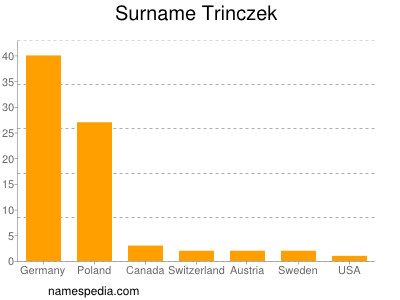 Familiennamen Trinczek