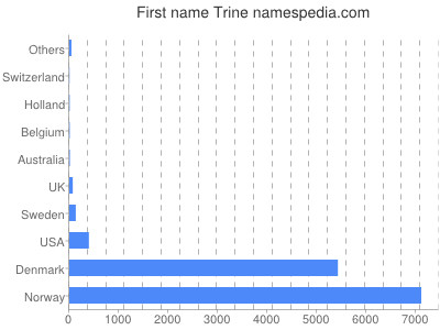 Given name Trine