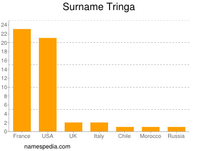 Familiennamen Tringa