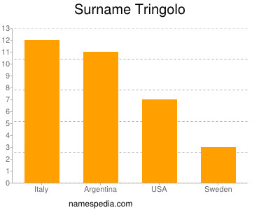 nom Tringolo