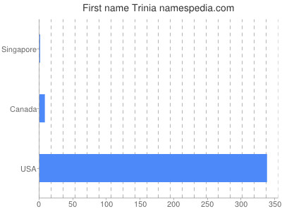 prenom Trinia