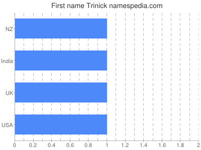 Vornamen Trinick